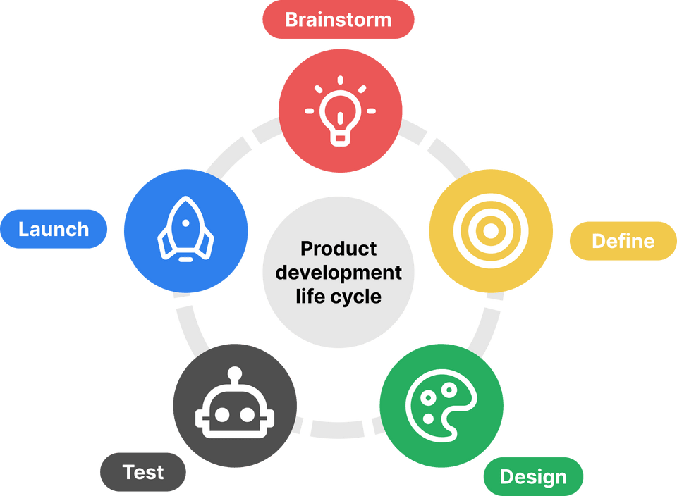 Lifecycle of UX